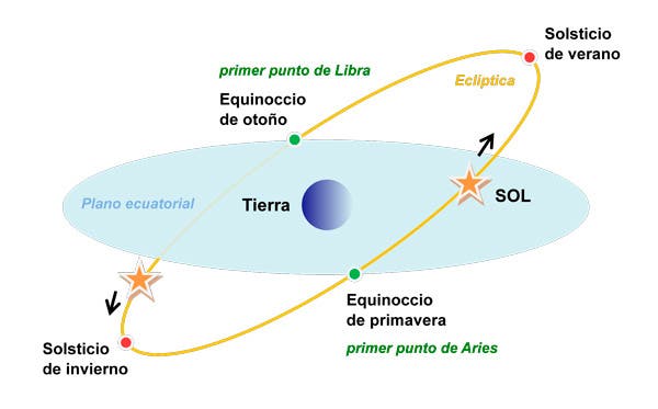 La explicación astronómica del equinoccio