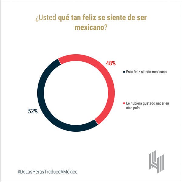1 de cada 2 mexicanos hubiera preferido nacer en otro país (ESTUDIO)
